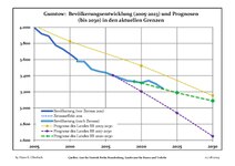 Sviluppo recente della popolazione (Linea blu) e previsioni