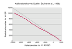 Abhängigkeit zwischen Radiokarbonalter (Yr = Zeit in Jahren) und dem Dendro-Alter (Kalenderalter)- durch Dendrochronologie bestimmtes Alter - für die vergangenen zwölf Jahrtausende nach Stuiver et al. (1998)