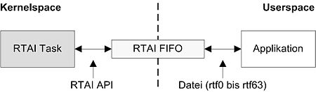 RTAI FIFO