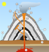 Corte transversal de un estratovolcán: 1.Cámara magmática, 2.Roca, 3.Chimenea, 4.Base, 5.Depósito de lava, 6.Fisura, 7.Capas de ceniza emitida por el volcán, 8.Cono, 9.Capas de lava emitida por el volcán (Coladas), 10.Garganta, 11. Cono parásito, 12.Flujo de lava, 13.Ventiladero, 14.Cráter, 15.Nube de ceniza,