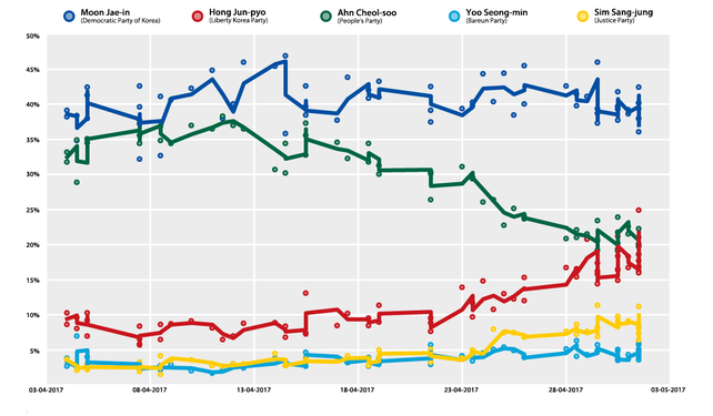 Opinion polling of candidates from April-May 2017 until the election