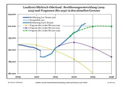 Recent Population Development and Projections (Population Development before Census 2011 (blue line); Recent Population Development according to the Census in Germany in 2011 (blue bordered line); Official projections for 2005-2030 (yellow line); for 2014-2030 (red line); for 2017-2030 (scarlet line)