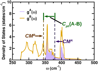 Definition of cophonicity metric