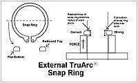 Correct orientation of an external snap ring in its groove