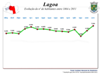 Evolução da População 1864 / 2011