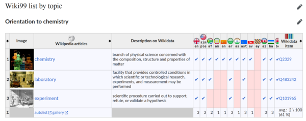 Screenshot of the Wiki99 page for chemistry as of 2023-04-06