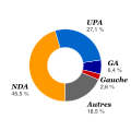 Résultats en voix par coalition.