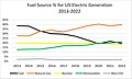 10 yr chart of fuel mix for electric