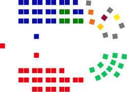 Composition of the Senate