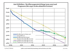 Recent Population Development and Projections (Population Development before Census 2011 (blue line); Recent Population Development according to the Census in Germany in 2011 (blue bordered line); Official projections for 2005-2030 (yellow line); for 2017-2030 (scarlet line); for 2020-2030 (green line)