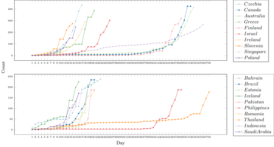 Coronavirus - Most affected countries - Next 20