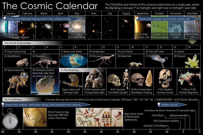 Cosmic Calendar showing the 13.6 billion year lifetime of the universe mapped onto a single calendar year.