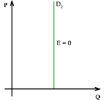 Efterfrågekurvan (D2) är fullständigt oelastisk.