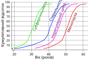 Кумулятивний відсоток та середній вік жінок, які досягають субфертильності, стерильності, нерегулярної менструації та менопаузи.[1]
