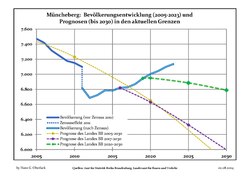 Recent Population Development and Projections (Population Development before Census 2011 (blue line); Recent Population Development according to the Census in Germany in 2011 (blue bordered line); Official projections for 2005–2030 (yellow line); for 2017–2030 (scarlet line); for 2020–2030 (green line)