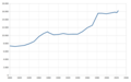 Historical population (1714-2017)