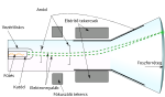 Diagram of a CRT with Hungarian inscriptions