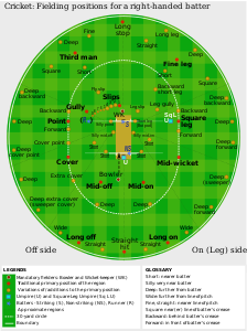 Typical cricket fielding positions for a right-handed batsman, by Miljoshi, (edited by Stevage)