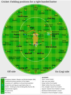 Cricket fielding positions for a right-handed batsman