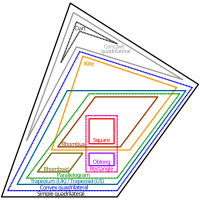 Diagramme d'Euler de différents types de quadrilatères.