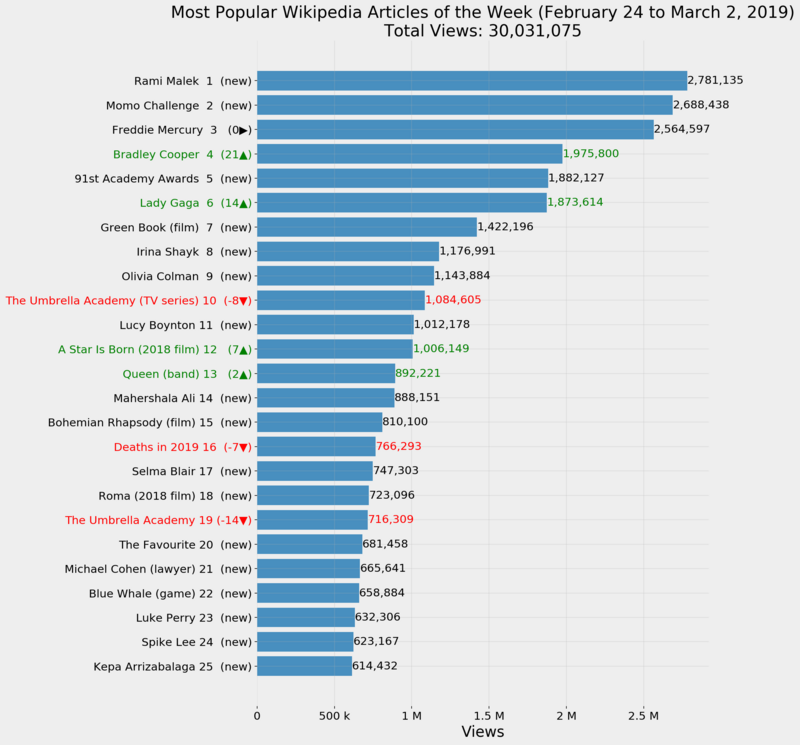 Most Popular Wikipedia Articles of the Week (February 24 to March 2, 2019)