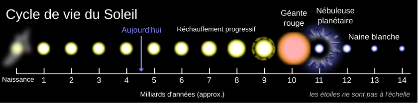 Échelle de temps légendée montrant l'évolution du Soleil sur 14 milliards d'années.