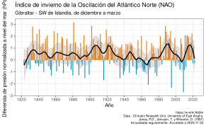 Índice invernal de la Oscilación del Atlántico Norte (North Atlantic oscillation —NAO-) basado en la diferencia de presión normalizada a nivel del mar (normalized sea level pressure —SLP-) entre Lisboa y Reykjavík, desde 1864.