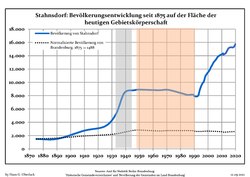 Tendencia poblacional desde 1875 (línea azul: población; línea punteada: comparación con tendencias poblacionales del estado de Brandenburg; fondo gris: tiempo de gobierno Nazi; fondo rojo: tiempo de Gobierno comunista)