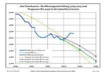 Recent Population Development and Projections (Population Development before Census 2011 (blue line); Recent Population Development according to the Census in Germany in 2011 (blue bordered line); Official projections for 2005-2030 (yellow line); for 2017-2030 (scarlet line); for 2020-2030 (green line)