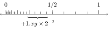 An axis with tick marks for each floating-point number between 0 and 1 with 3 bits of precision and minimum exponent −5, with an underbrace labelled +1.xy × 2^(−2) to highlight the ticks for numbers from 1/4, inclusive, to 1/2, exclusive.