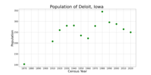 The population of Deloit, Iowa from US census data