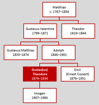 File:Holst-family-tree.tif