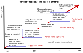 Technology Roadmap: Internet of Things