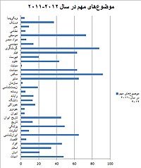 برگرفته از پربیننده‌ترین مقالات ۲۰۱۱–۲۰۱۲