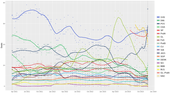 Encuestas de opinión 2021.2023.