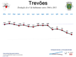 Evolução da População 1864 / 2011