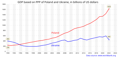 GDP (PPP) of Ukraine