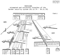 Schematic diagram of the East German border fortifications with annotations on the number of people getting past each layer of the fortifications.