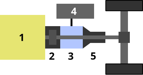 Principe de fonctionnement de la motorisation hybride parallèle : 1. Moteur diesel 2. Embrayage 3. Moteur électrique 4. Système de stockage d'énergie (batteries ou supercondensateurs) 5. Boîte de vitesses