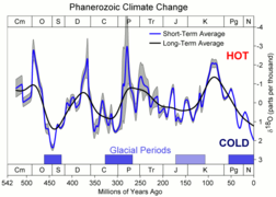 Variación del oxígeno 18 (18O) en los últimos 542 millones de años, marcando los periodos glaciales (Ordovícico—Silúrico, Carbonífero—Pérmico, Jurásico—Cretácico y Terciario-Cuaternario).