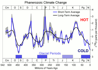 Graphique montrant l'évolution de la concentration globale en oxygène durant les temps géologiques