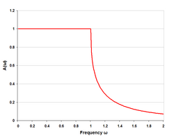 Theoretical k-type low-pass T-filter (two half-sections) response when correctly terminated in image impedance