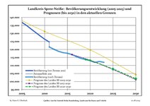 Sviluppo recente della popolazione (linea blu) e previsioni.