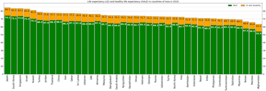 Life expectancy and healthy life expectancy in Turkey on the background of other countries of Asia in 2019[11]