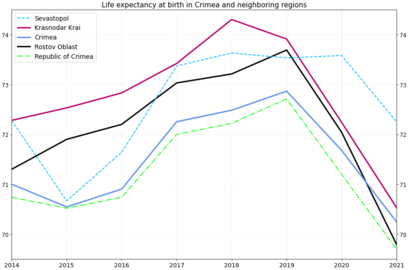 Life expectancy in Sevastopol in comparison with Crimea on average and neighboring regions of the country