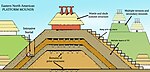 A diagram showing the various components of platform mounds