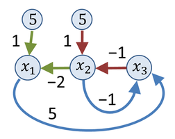 Example of signal-flow graph.