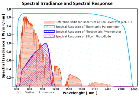 Espectro e resposta espectral