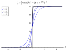 Several approximations of a step function