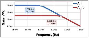 Figure 2: Gain vs. frequency for a single-pole amplifier with and without feedback; corner frequencies are labeled.